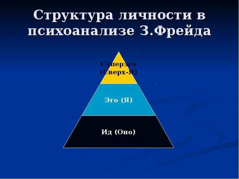 Структура супер эго. Теория фрейда ид эго суперэго. структура личности по фрейду. структура личности з.фрейда. структура личности по фрейду схема.