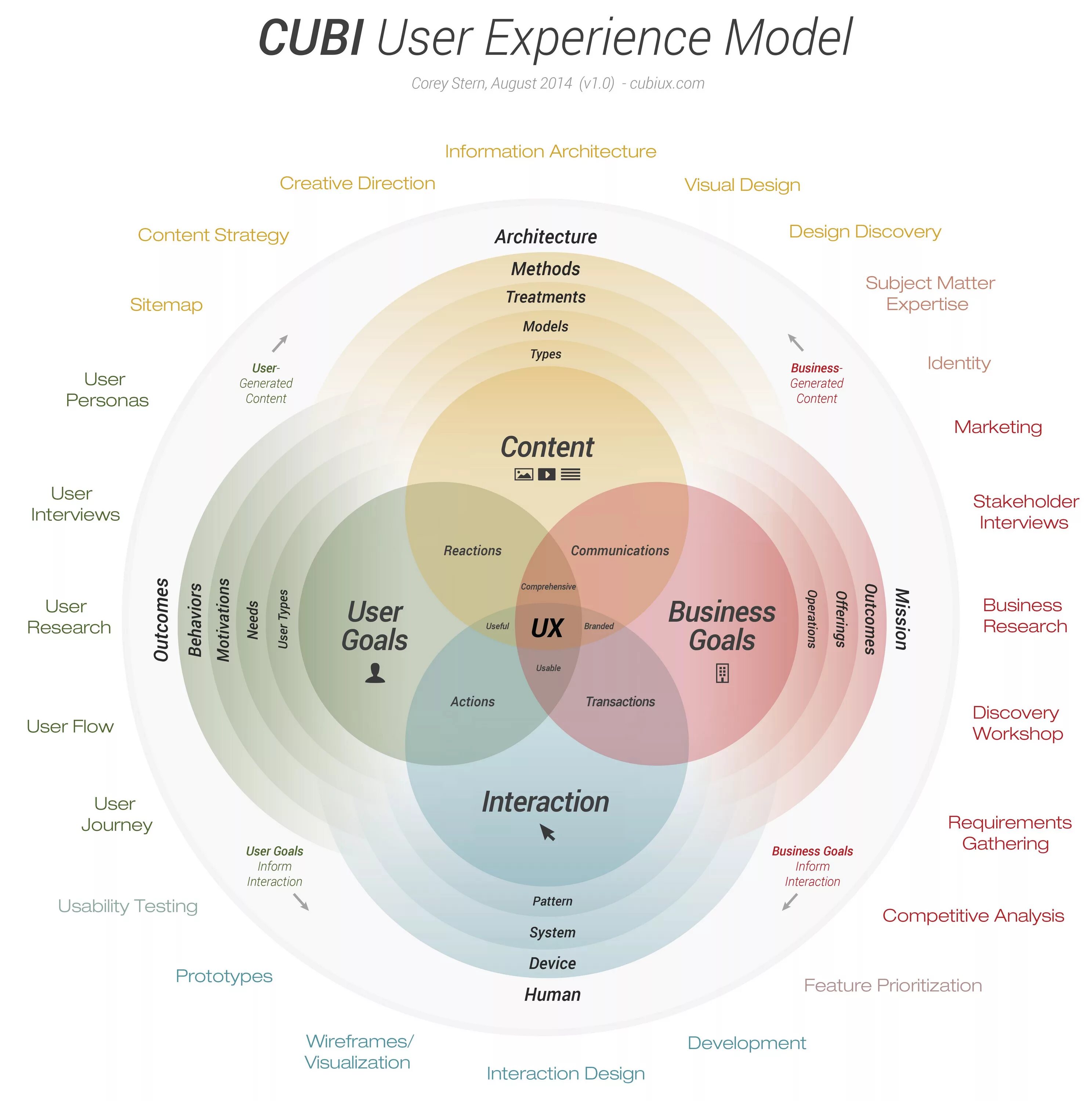 UX user experience дизайн. User experience дизайн это. UX системы. Уровни UX UI дизайнера. Experience content