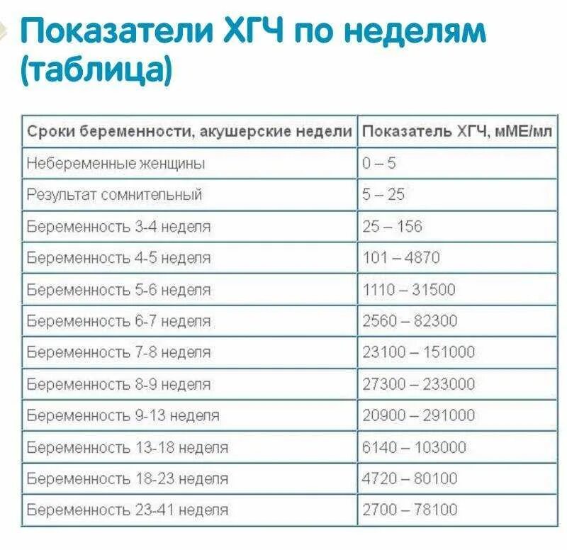 После анализа хгч. Уровень ХГЧ на 6 неделе беременности норма. Нормы ХГЧ по неделям беременности в ММЕ/мл. Норма ХГЧ при беременности по неделям в ММЕ/мл. Нормы показателя ХГЧ при беременности.