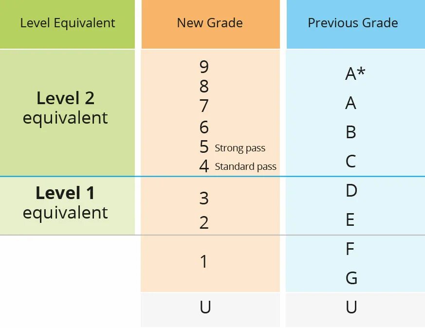 A levels are graded