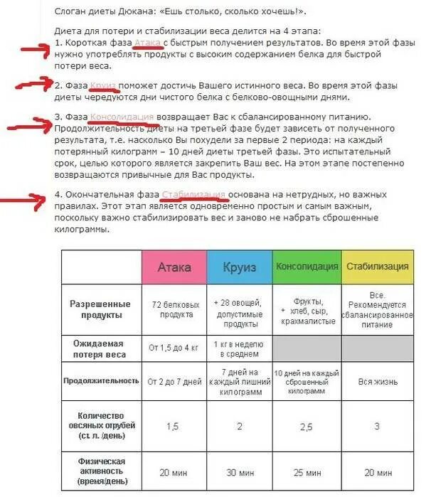 Дюкан белковая. Диета для похудения Дюкана рассчитать. Диета Дюкана этапы таблица по дням. Дюкан диета рассчитать атаку. Список продуктов для 1 фазы Дюкана.