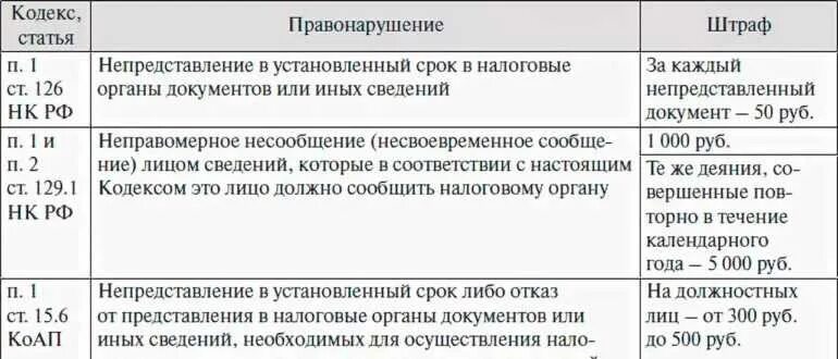 Налоговая ответственность за непредоставление