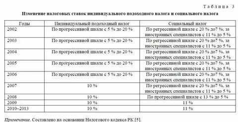 Виды подоходного налога в рб