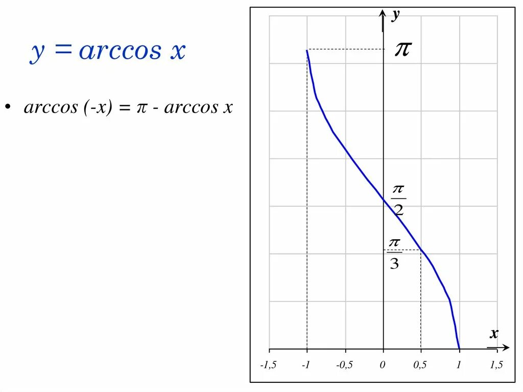 Область определения arccos x. График функции y arccos x. график функции y=arccos. график функции арккосинус х. функция arccos x.