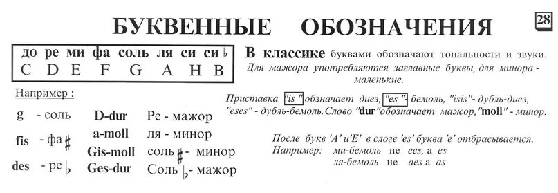 Минусы тексты любой тональности. Буквенное обозначение звуков и тональностей сольфеджио. Буквенное обозначение нот и тональностей. Буквенные обозначения тональностей. Буквенное обозначение звуков тональностей и аккордов.