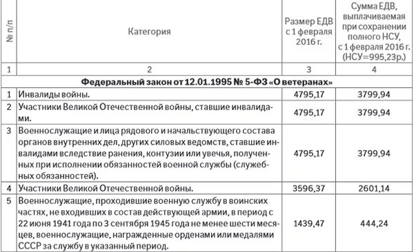 Компенсация участникам боевых действий. Размер ЕДВ ветеранам. Размер ежемесячных выплат участника боевых. Выплата ЕДВ ветеранам боевых действий. ЕДВ ветерану труда размер.