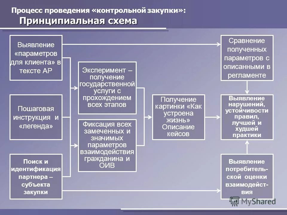 порядок проведения проверочной закупки. контрольная закупка процедура. акт о проведении проверочной закупки. незаконный оборот алкогольной продукции. реализация алкогольной продукции.