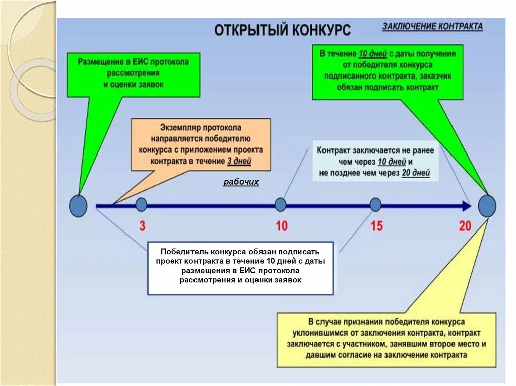 На какой срок заключается контракт. Проект контракта по 44. Схема заключения контракта по результатам конкурса. ЕИС подписание победителем контракта. Передача проекта контракта.