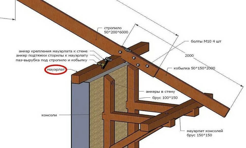 Узел крепления кобылки к стропилам. Крепление стропильная система к мауэрлату двухскатной. Стропила кабыла муэрлад. Крепление односкатной кровли к мауэрлату. Как крепится кровля