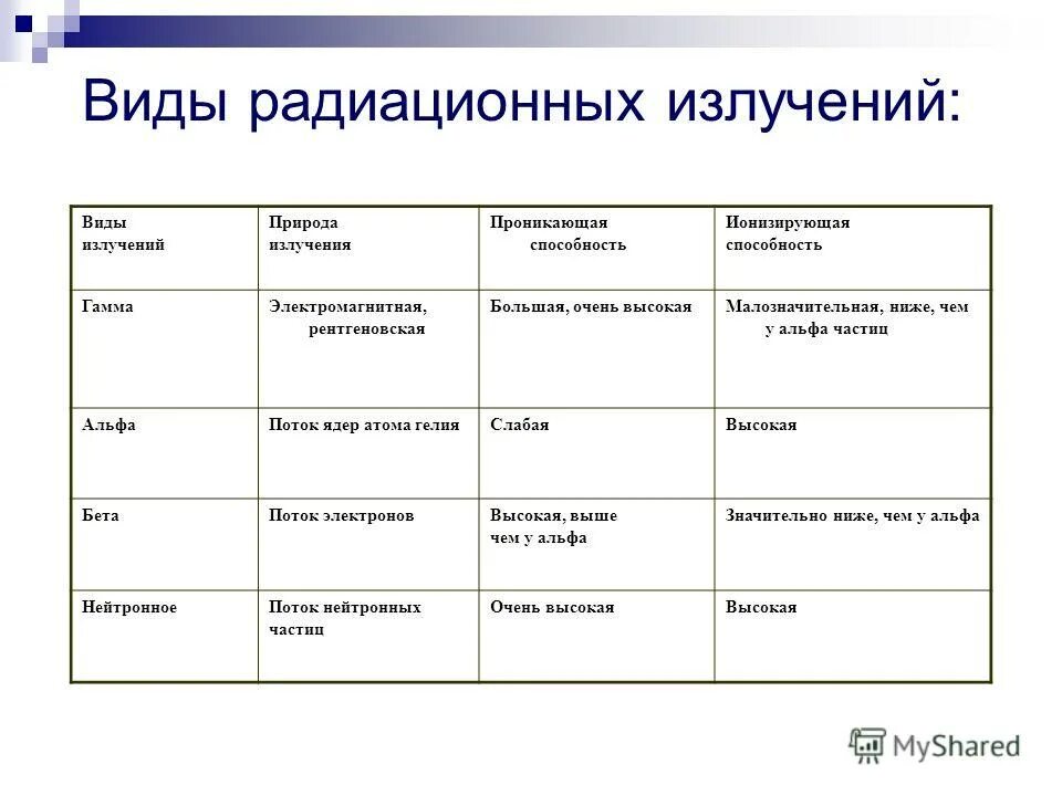 Виды ионизированных излучений. Виды излучений. Виды излучения радиации. Виды радиоактивного излучения таблица. Типы радиационного излучения.