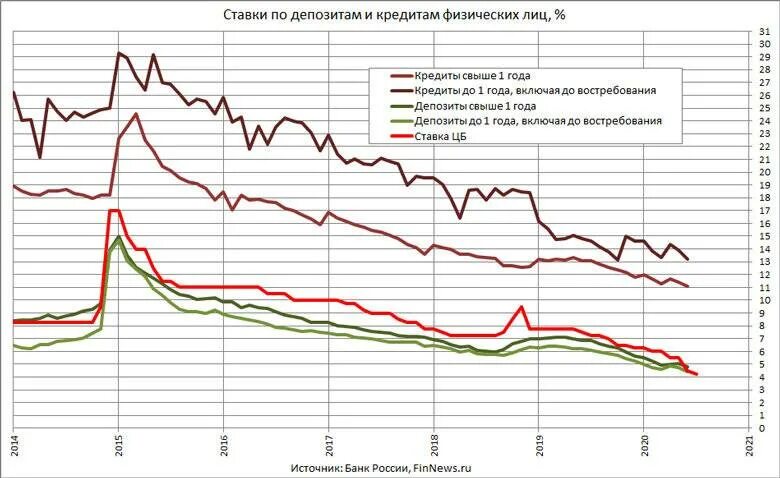 Повысили кредитную ставку. Динамика процентных ставок. Динамика процентных ставок по кредитам в банках. Динамика процентных ставок по вкладам. Ставки депозитов по годам.