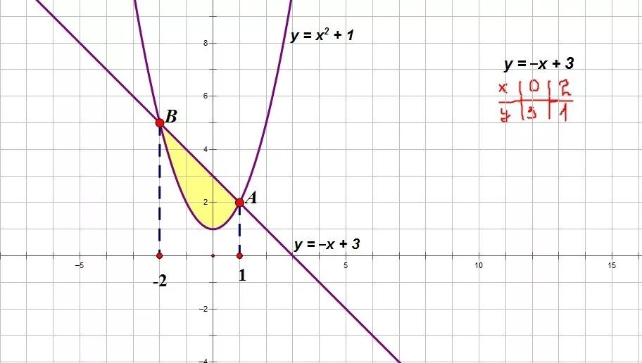 Y x2 10 y 12. Решите графически неравенство 2 x 3x-1. Решить графически 3-x-x2=x1/3. Решить графически неравенство |x|. Решить графически два в степени x.