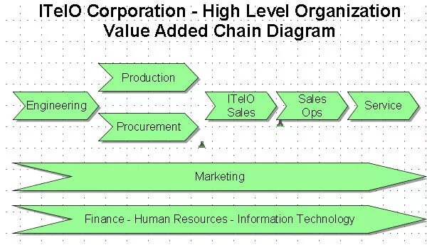 Value chain diagram. Value added Chain. (Value-added Chain diagram) строительство. Нотации value added Chain.