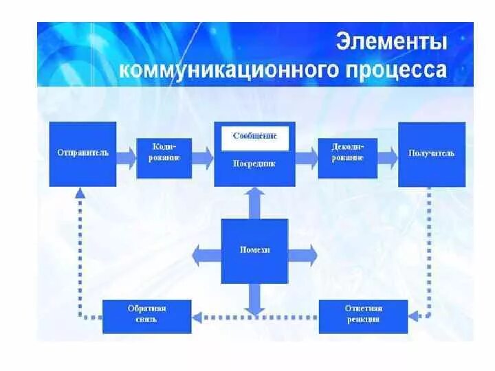 Организация работы с коммуникациями. Схема коммуникационного процесса. Основные элементы коммуникационного процесса. Основные элементы коммуникационного процесса схема. Базовые элементы коммуникации.