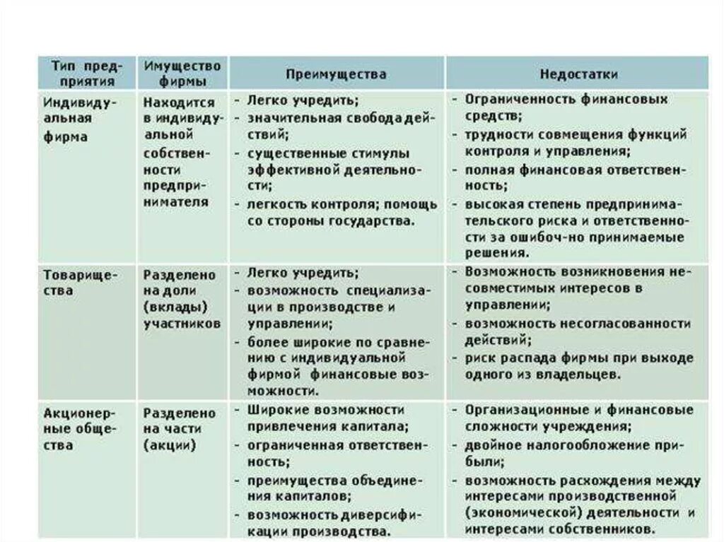 Формы организации торговли преимущества и недостатки. Организационно-правовая форма это. Формы организации бизнеса таблица. Организационно-правовые формы предприятий в экономике таблица. Организационно-правовая форма предприятия виды.