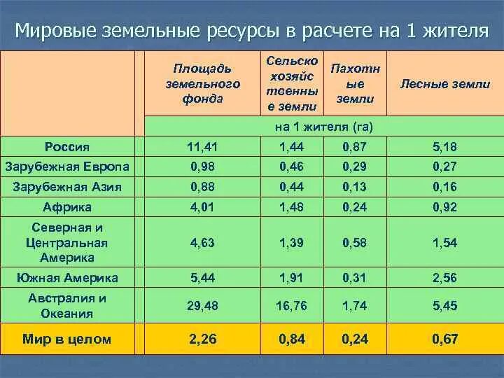 Наибольшую площадь сельскохозяйственных земель занимают. Структура земельных ресурсов России 2020. Земельные ресурсы таблица.