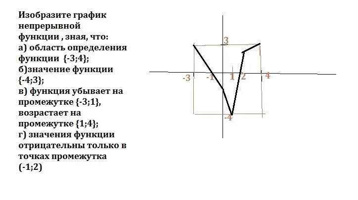 1 4 возрастает. Прерывный график функции. График непрерывной функции. Изобразите график непрерывной функции. График непрерывной функции область определения.