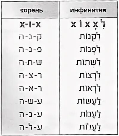 Пааль глаголы иврит. Пааль иврит. Корни глаголов Пааль иврит. Группы Пааль. Пааль прошедшее время иврит.