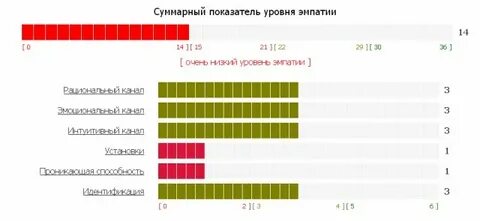 Тест на эмпатию