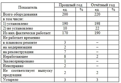 Оборудования в таблице 1 1