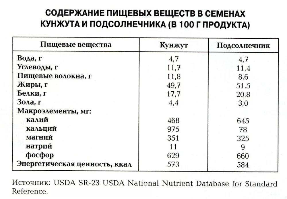Пищевая ценность семян. Кунжут состав микроэлементов. Кунжут микроэлементы и витамины таблица. Кунжут химический состав и пищевая ценность. Семена кунжута состав микроэлементов.