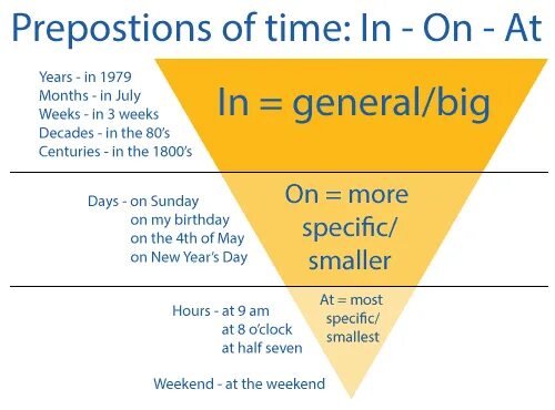 Треугольник at on in. Предлоги in on at. Prepositions of time в английском языке. Пирамида prepositions of time.