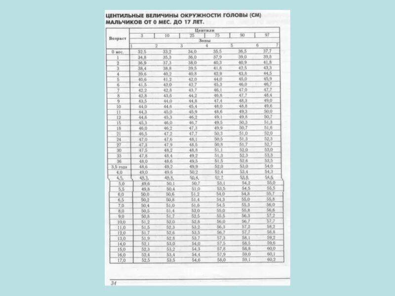 Окружность головы центильные. Центильная таблица артериального давления у мальчиков. Центильная таблица артериального давления у детей. Центильная таблица ад у мальчиков. Таблицы центильные по артериальному давлению.