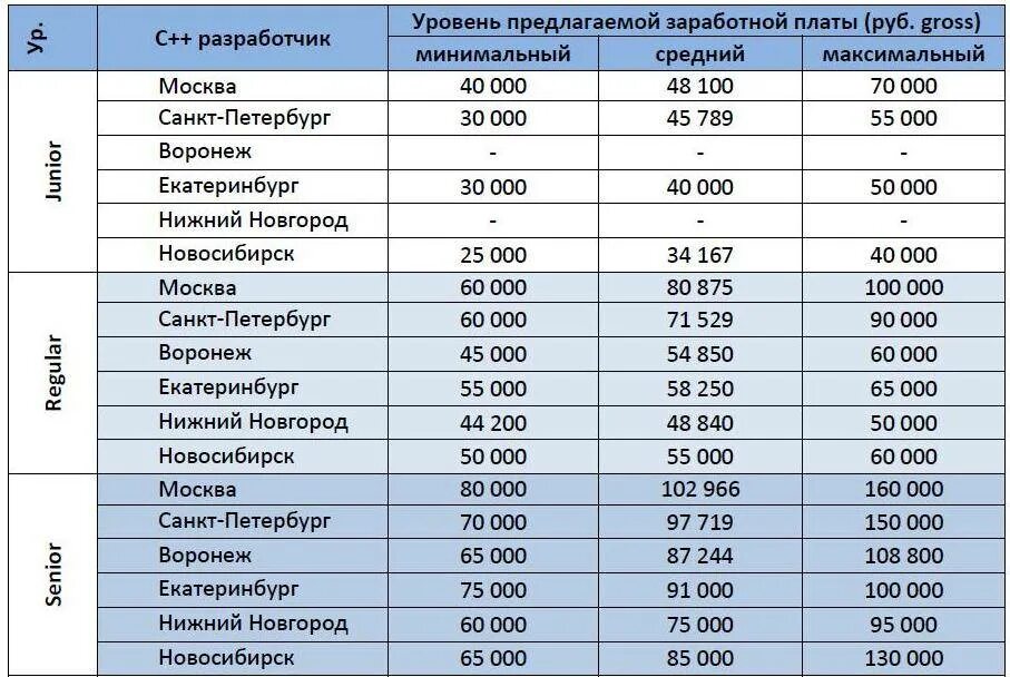 Зарплаты работников в москве