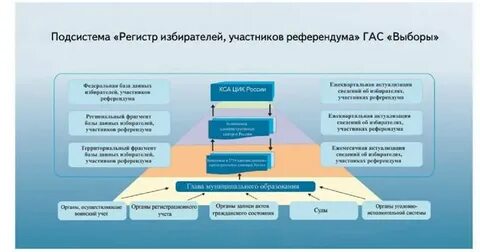 Данные в регистре избирателей цик
