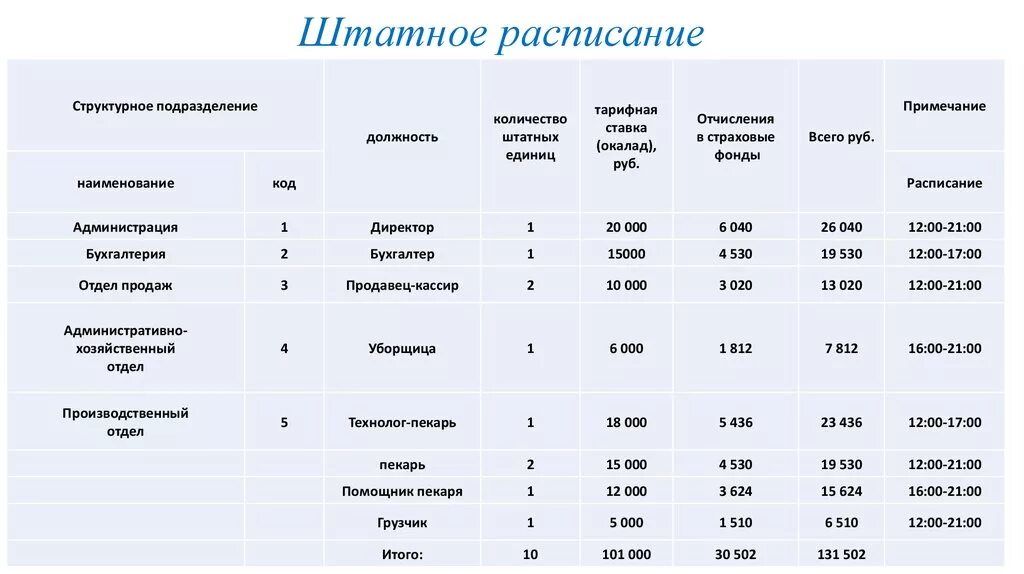 Ип штат сотрудников. Штатное расписание мини пекарни. Наименование структурных подразделений в штатном расписании. Структурное подразделение в штатном расписании. Штатное расписание на 1 сотрудника образец.