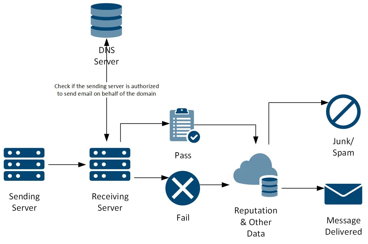 Mail authentication