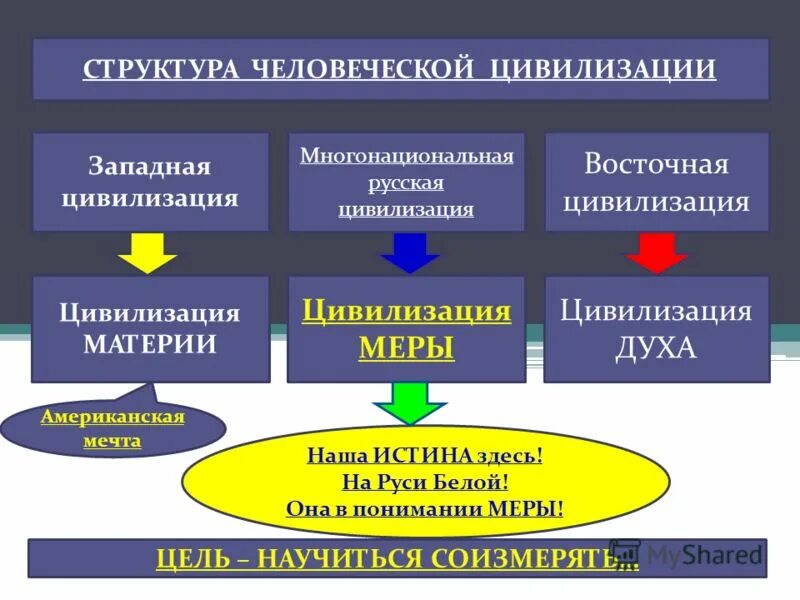 В чем суть управления обществом. Западная цивилизация. Концепция общественной безопасности приоритеты управления. Цивилизация КОБ. Уровни управления обществом.