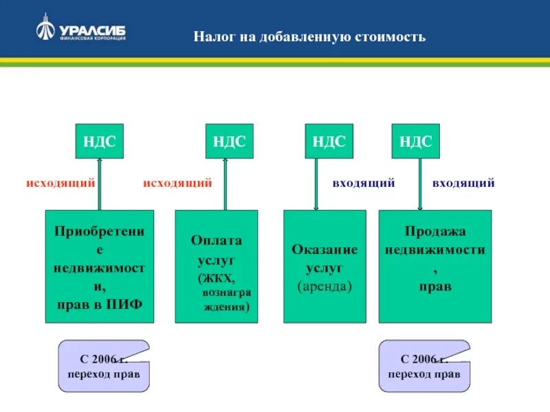 Цена товара в налогообложении. Исходящий НДС. Входящий НДС. Формула НДС входящий исходящий. Входящий НДС это простыми словами.