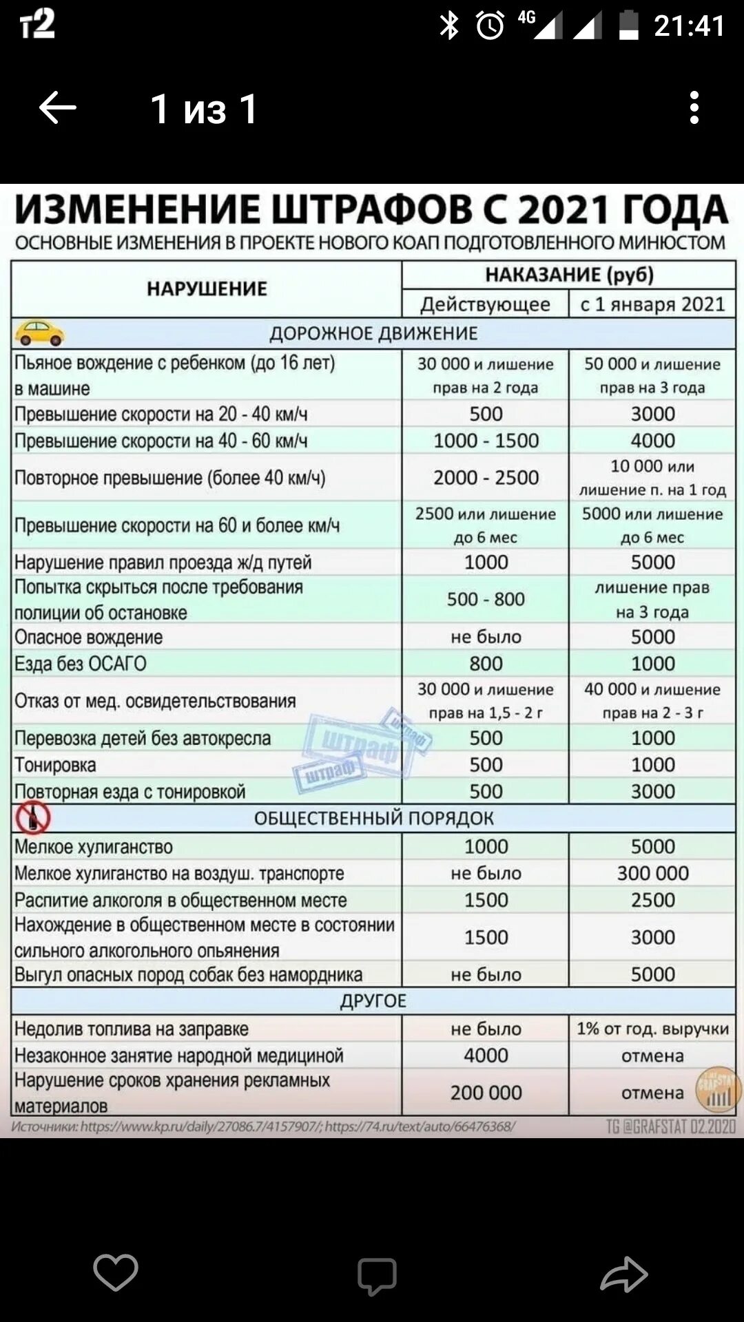 Штрафы поправки. Штрафы 2021 изменения. Изменения штрафов ГИБДД. Таблица штрафов ГИБДД 2021. Штрафы ГИБДД 2021 новая таблица.