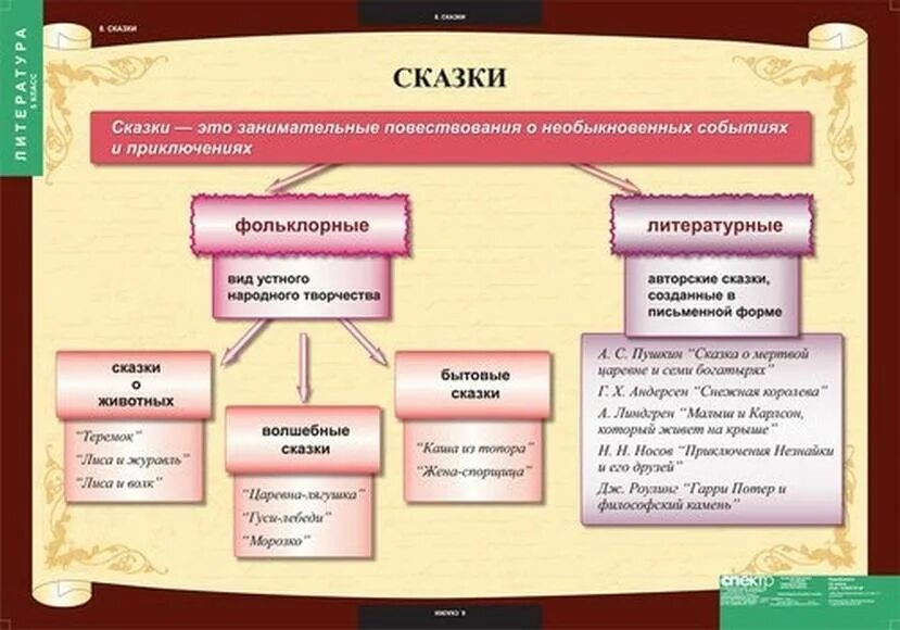 Сравнение авторских и народных сказок. Таблица по литературе. Жанры в литературе таблица. Теория литературы сказка. Жанры литературы схема.