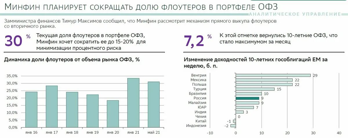 Объем рынка ОФЗ. Минфин ОФЗ. Ставка ОФЗ В 2021. График доходности ОФЗ по годам.