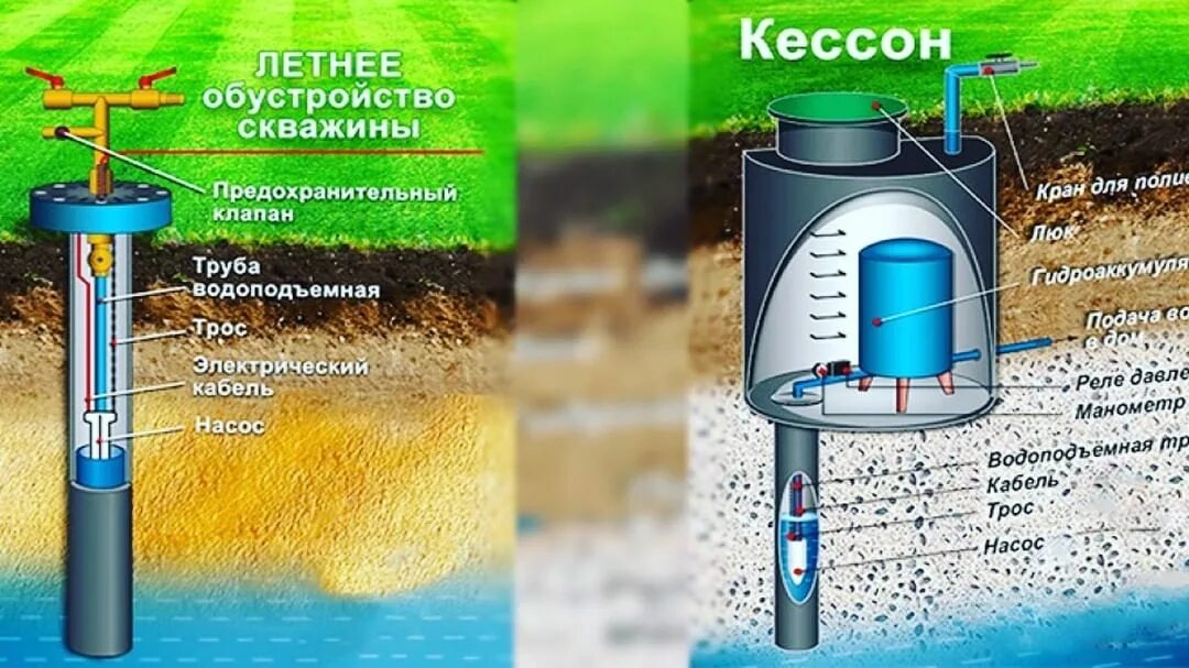 Зачем нужен кессон для скважины. Обустройство скважины с кессоном. обустройство колодца для скважины. обустройство скважины на воду.