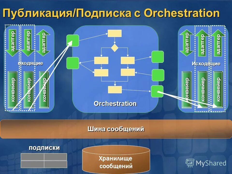 интеграция приложений. интеграция бизнес приложений. интеграция бизнес приложений. интеграция 1с. уровни интеграции.