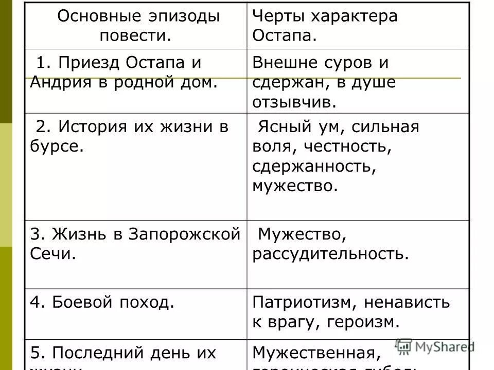 сравнить характеристики царевны и царицы из сказки о мертвой царевне. в каких эпизодах наиболее ярко. что принесло головотяпам самовластие история одного города. в каких эпизодах наиболее ярко. сравнительная характеристика морозки и мечика.