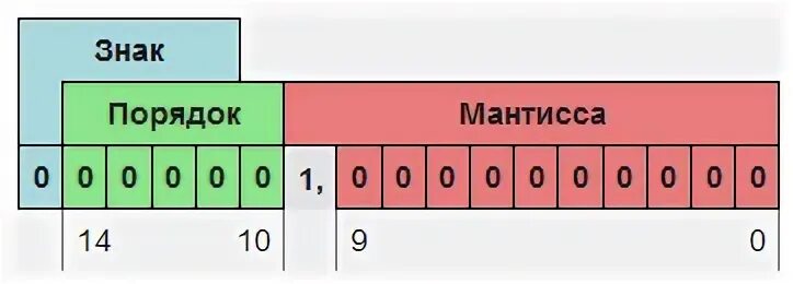 16 бит число