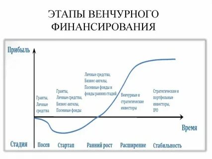 Инвестиции венчурное финансирование