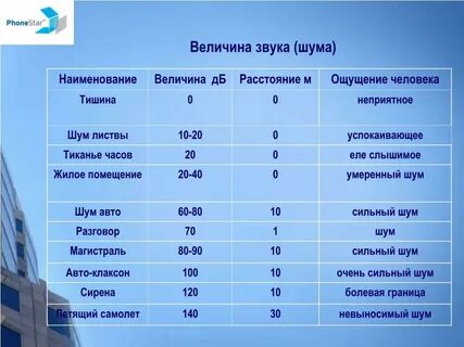 Допустимая величина шума