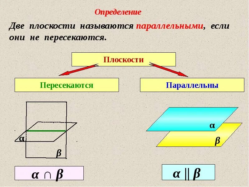 Называются скрещивающимися если. Параллельность в стереометрии. Стереометрия параллельность плоскостей. Две прямые на плоскости называются параллельными если они. Две плоскости в пространстве называются параллельными если.