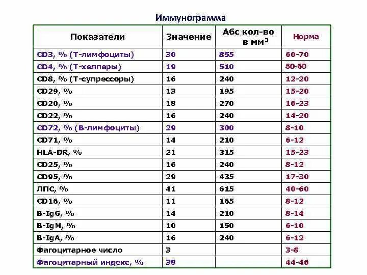 Норма cd3+т-лимфоцитов. Cd4 лимфоциты норма. Сд3 лимфоциты нлома. СД 3 лимфоциты норма.