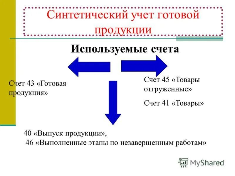 Аналитический учет готовой продукции ведется. Оценка и синтетический учет готовой продукции. Схема учета готовой продукции на производстве. Синтетический и аналитический учет готовой продукции.