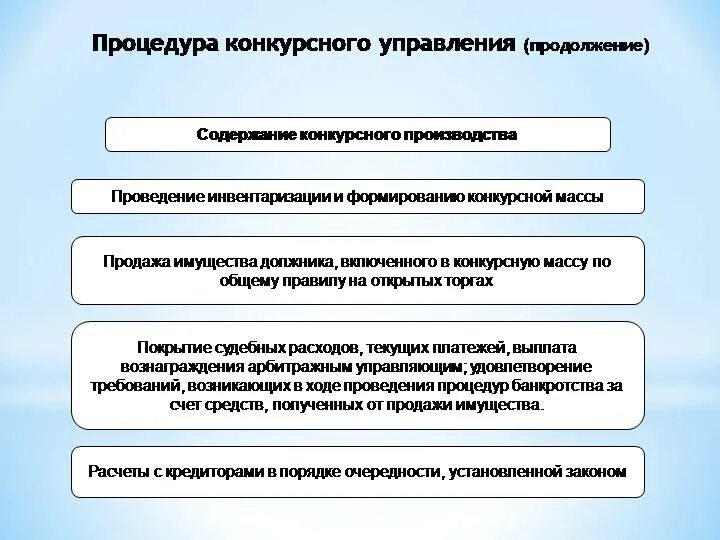 Замещение активов должника. Этапы замещения активов должника. Замещение активов должника в ходе внешнего управления. Замещение активов в деле о банкротстве. Завершение конкурсного производства влечет