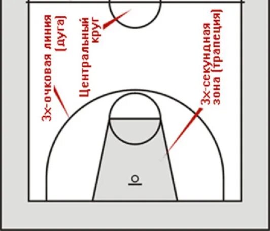 Сколько зон в баскетболе. 3х секундная зона в баскетболе. 2 Очковая зона в баскетболе. Трехсекундная зона. Штрафная зона в баскетболе.