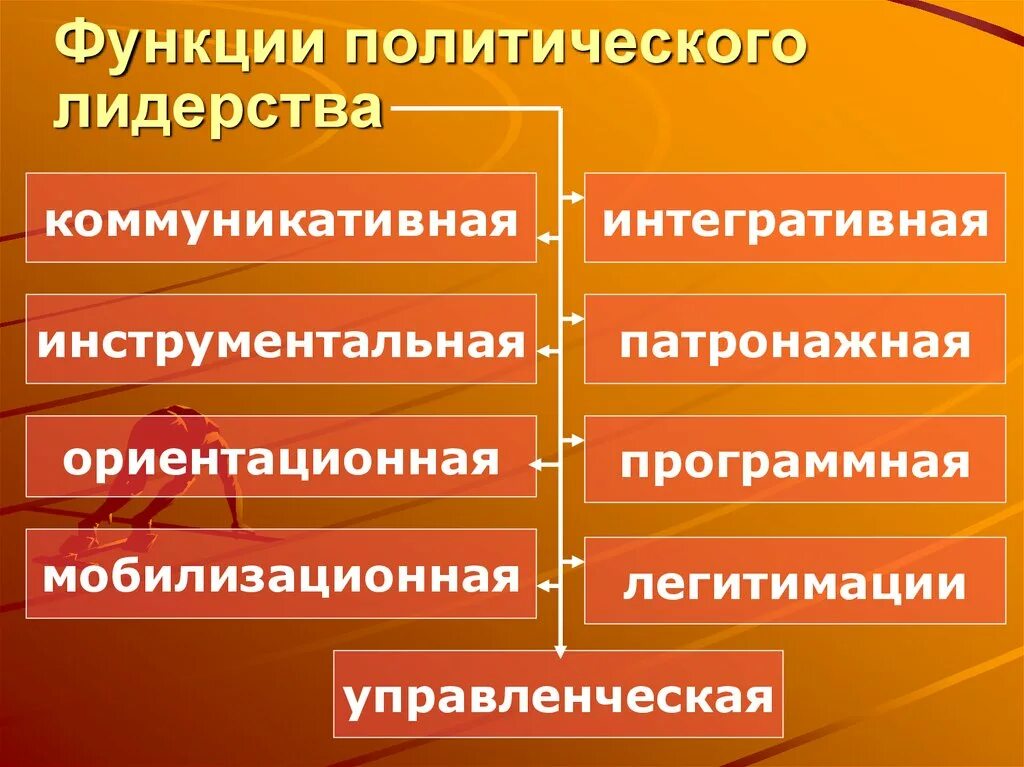 Примеры функции политического лидера в обществе. Функции Полит лидерства. Функции политического лидера. Роль политического лидерства. Политическое лидерство функ.