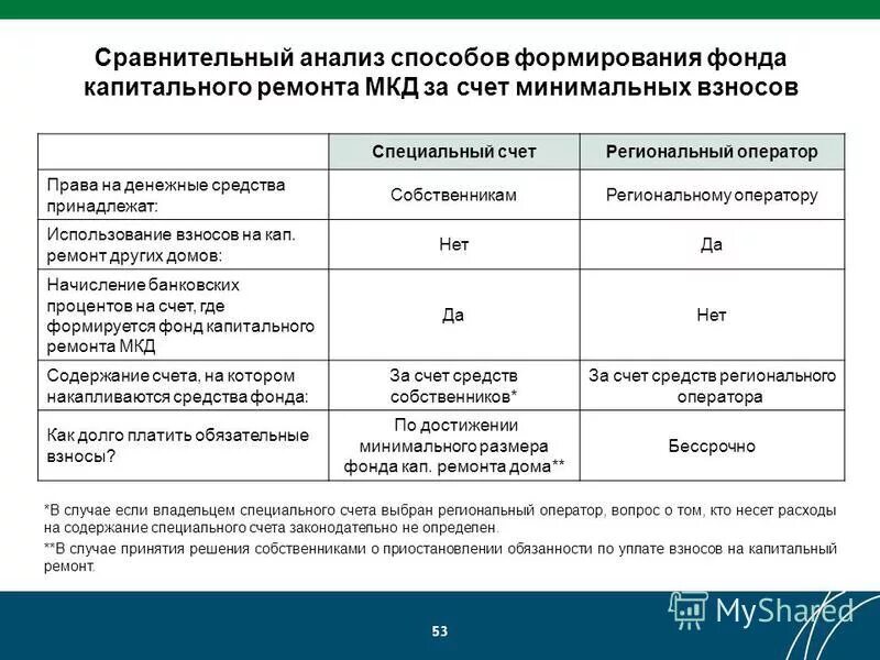 Фонд капитального ремонта спецсчет. Счет капитального ремонта. Спец счет капитального ремонта. Капитальный ремонт МКД ФКР. Фонда капитального ремонта счета.