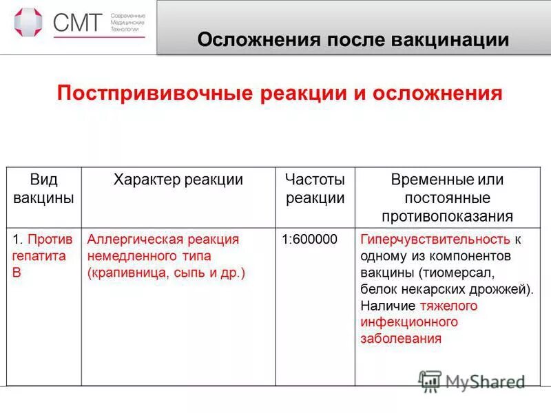 Постпрививочные реакции и осложнения. Вакцинация осложнения и реакции. Осложнения после прививок. Осложнения вакцины гепатита в. Осложнения после введения вакцины